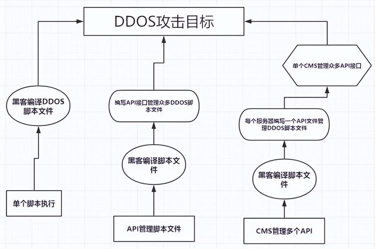 ddos防护流量_DDoS防护与AntiDDoS流量清洗、DDoS原生高级防护和DDoS高防是什么关系？