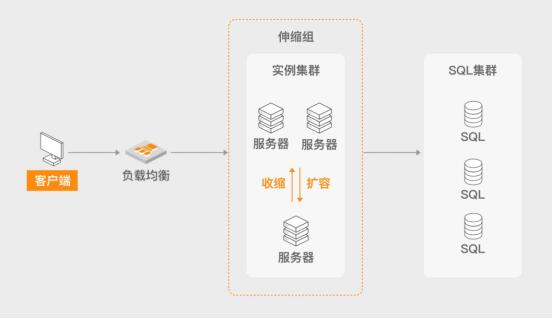 弹性用户_弹性集群