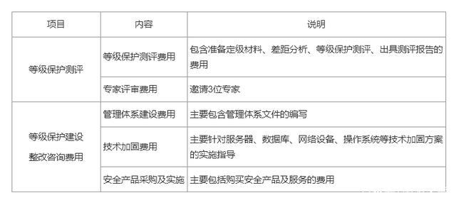 等保测评怎么收费_执行等保测评的专业机构是什么？