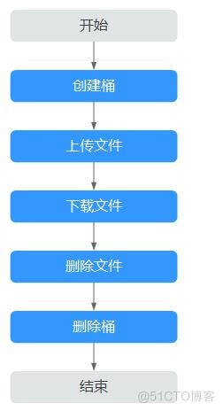 对象存储OBS桶的基础操作_桶的基础操作