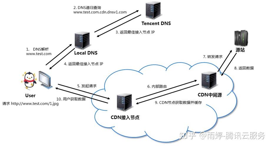 cdn节点越多越快吗_内容分发网络 CDN