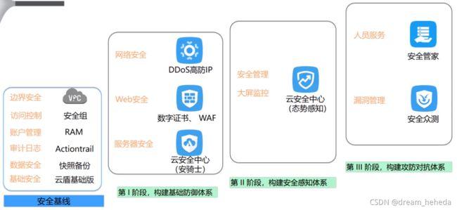 cdn用什么反向代理_CFW与WAF、DDoS高防、CDN同时使用时的注意事项