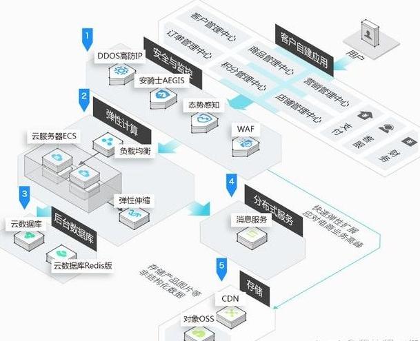 对象存储OBS服务编排接口_对象存储服务 OBS