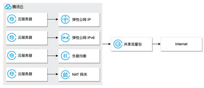 弹性公网IP共享流量包简介_共享流量包