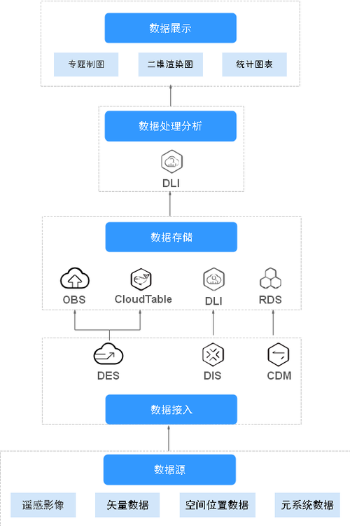 dis数据接入服务_什么是数据接入服务DIS