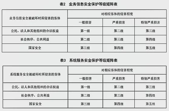 等保二级多少钱_等保问题