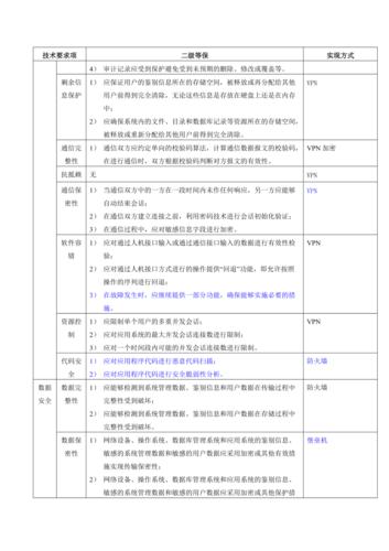 等保二级多少钱_等保问题