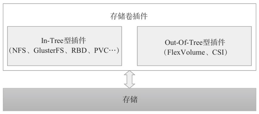 对象存储服_对象存储卷