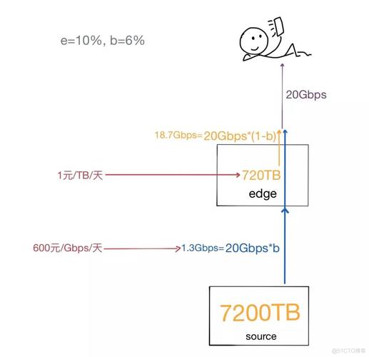 cdn费用怎么计算每个用户费用_费用