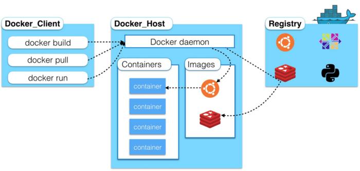 搭建第二套docker镜像仓库_如何搭建Docker环境？