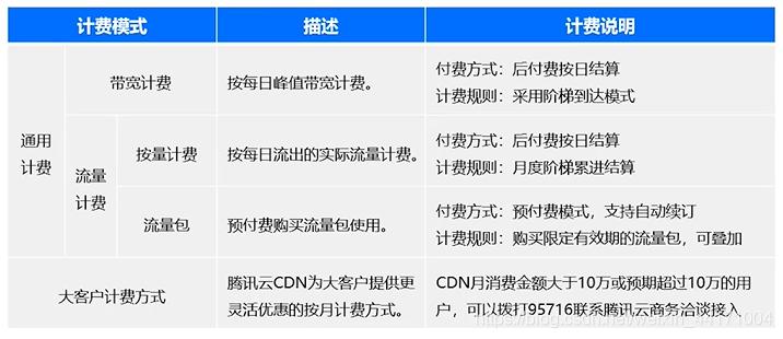 cdn计费系统实现_CDN加速OBS计费规则