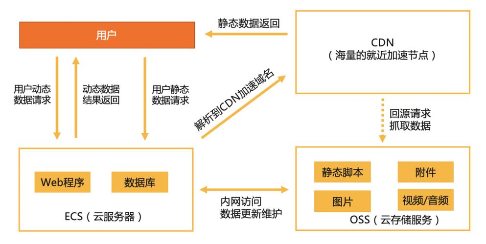 cdn计费系统实现_CDN加速OBS计费规则