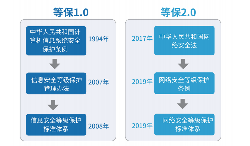 等保是啥_等保问题