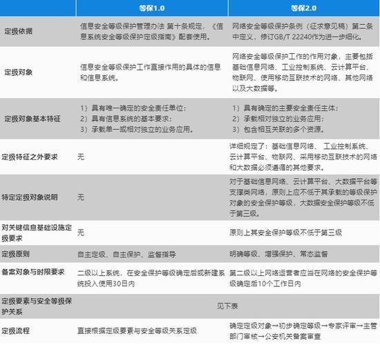 等保是啥_等保问题