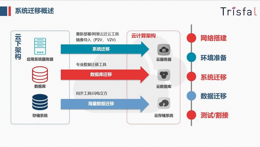 传统服务器怎么迁移上云_迁移上云