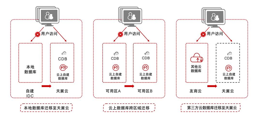 传统服务器怎么迁移上云_迁移上云