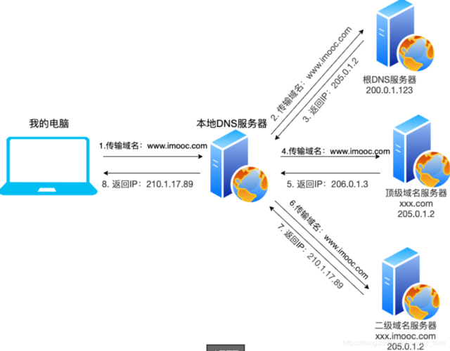 dns域名解析时间_CoreDNS域名解析