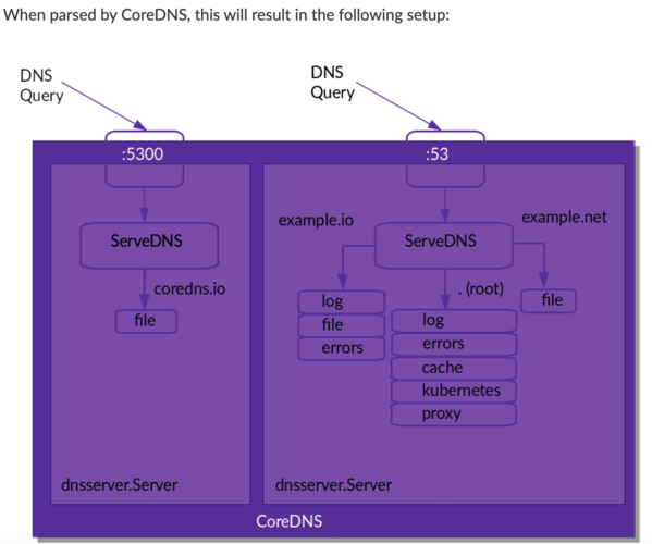 dns域名解析时间_CoreDNS域名解析