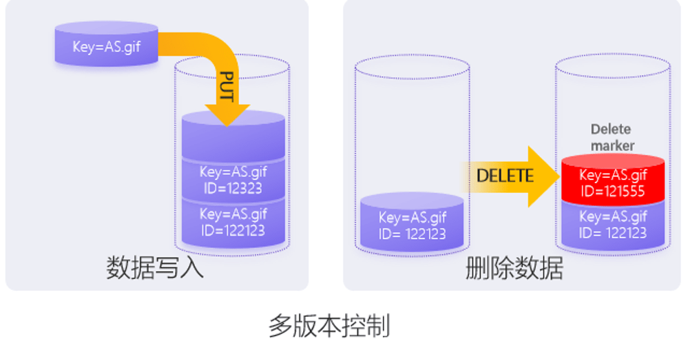 对象存储桶概念_对象存储桶失效常见场景