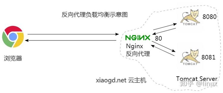 cdn反向代理区别代理_通过Nginx反向代理访问OBS