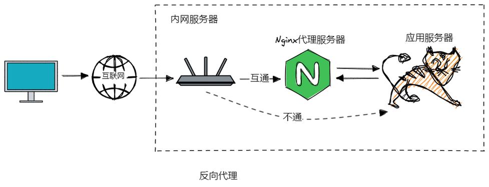 cdn反向代理区别代理_通过Nginx反向代理访问OBS