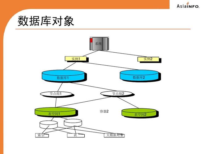 对象数据库优势_数据库对象