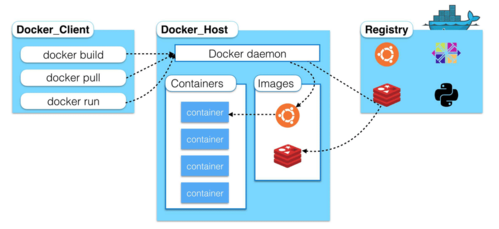 docker镜像仓库搭建 离线_如何搭建Docker环境？