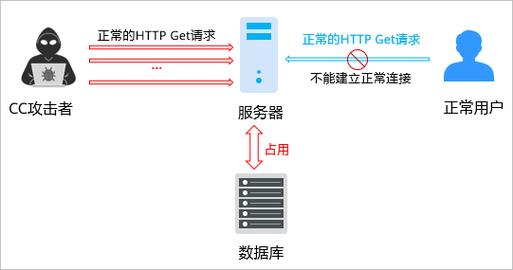 cdn服务器流量是怎么算的_CDN如果被cc攻击是怎么处理的？