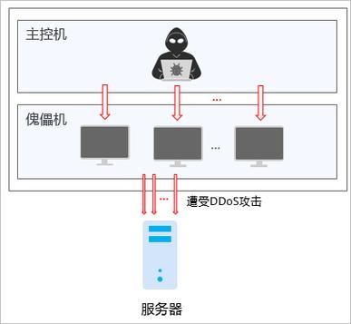 cdn服务器流量是怎么算的_CDN如果被cc攻击是怎么处理的？