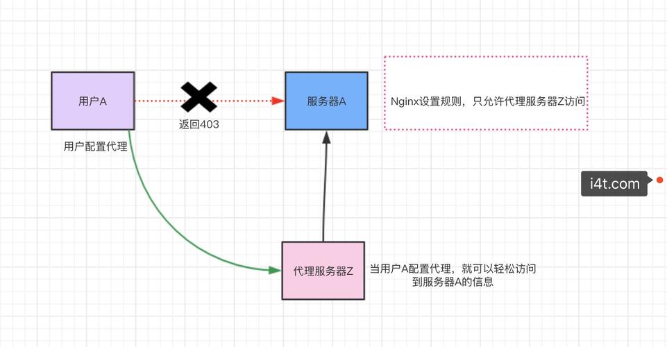 cdn和反向代理的联系代理_通过Nginx反向代理访问OBS