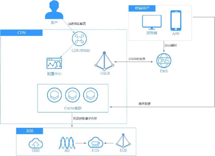 cdn有什么作用_华为云培训有什么作用？