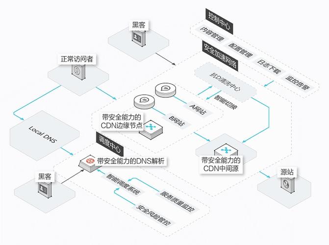 cdn防cc攻击_安全相关