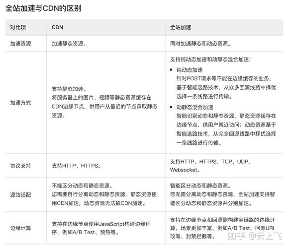 cdn和acdn的区别_充值和续费的区别？