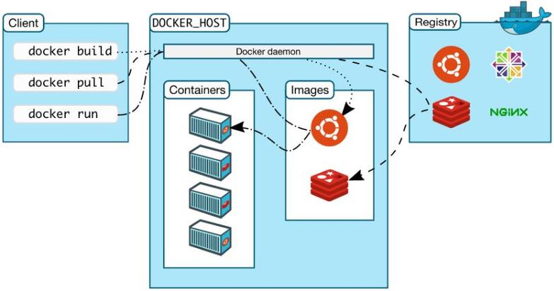 docker 搭建镜像仓库 不使用https_如何搭建Docker环境？