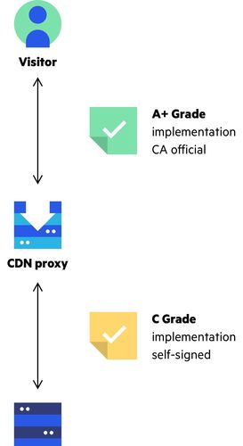 cdn与http的关系_SSL证书与域名的关系？
