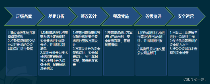 等保整改服务_整改基线