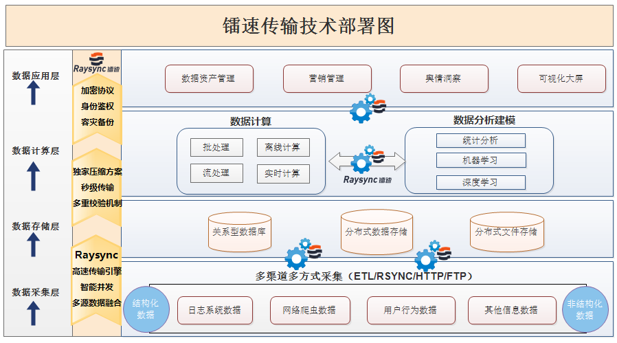 大数据传输_数据传输