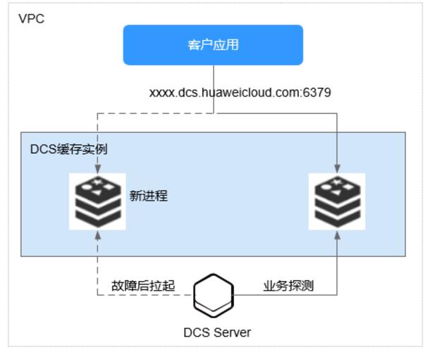 dcs缓存检查_分布式缓存服务 DCS