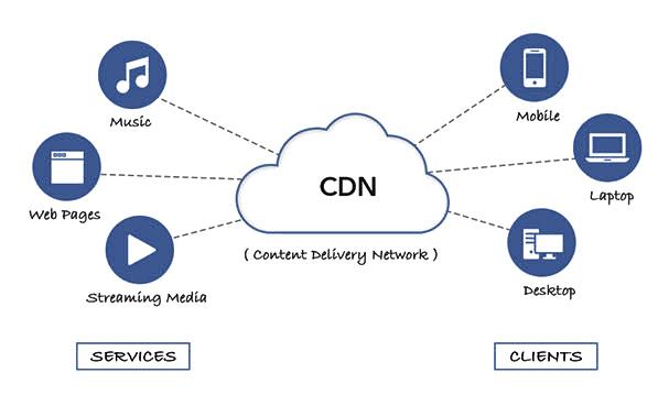 cdn分发网络_内容分发网络 CDN