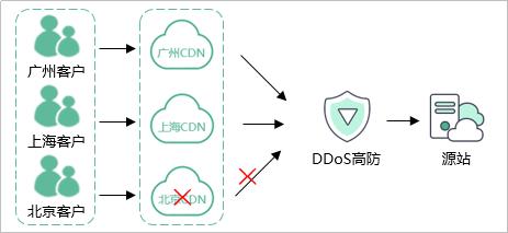 cdn加速防ddos_华为云“DDoS高防 CDN”联动