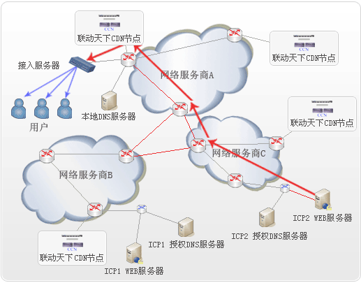 cdn加速找哪家_CDN加速