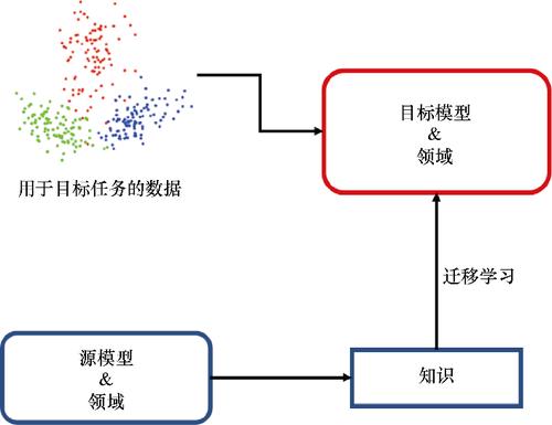 大数据学习软件_迁移学习