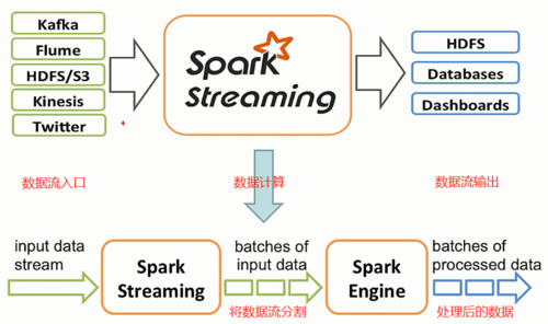 dstream_为什么Spark Streaming应用创建输入流，但该输入流无输出逻辑时，应用从checkpoint恢复启动失败