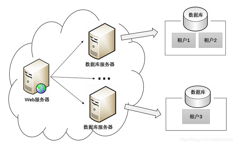 共享存储关系型云数据库_共享存储