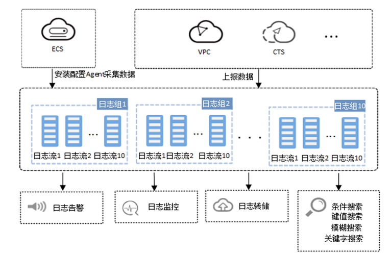 管理方案_云管理方案支持哪些日志管理？