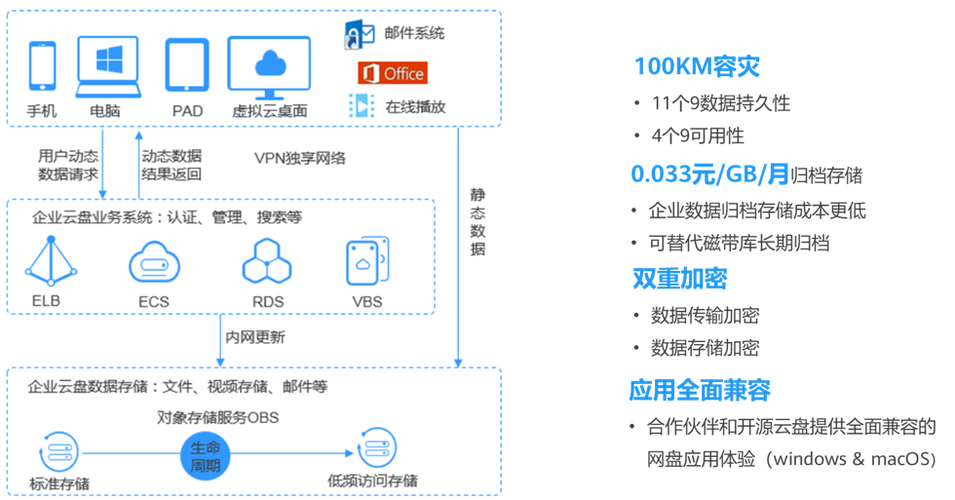 对象存储OBSOBS如何收费_如何收费