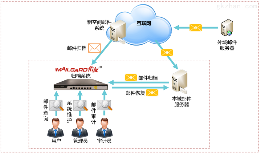 归档服务器作用_归档