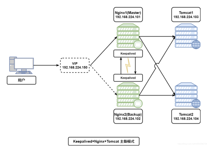 搭建web项目_搭建Keepalived Nginx高可用Web集群