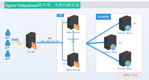 搭建web项目_搭建Keepalived Nginx高可用Web集群