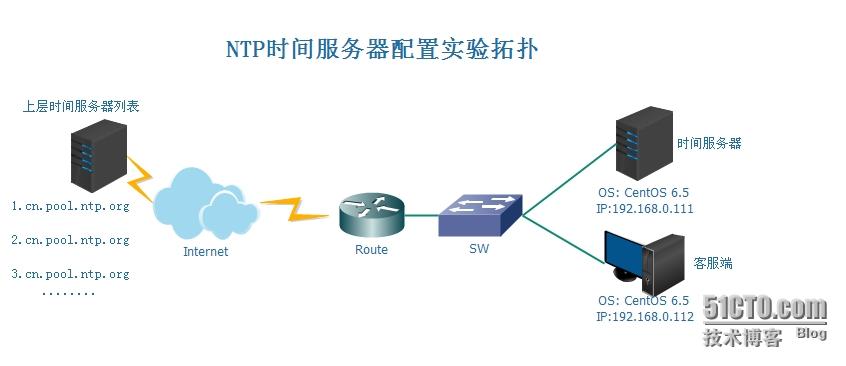 国际 ntp 服务器_如何同步NTP服务器？